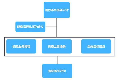 企業(yè)為什么需要指標(biāo)管理